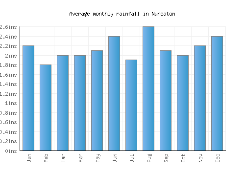 Nuneaton monthly rainfall chart (inches)