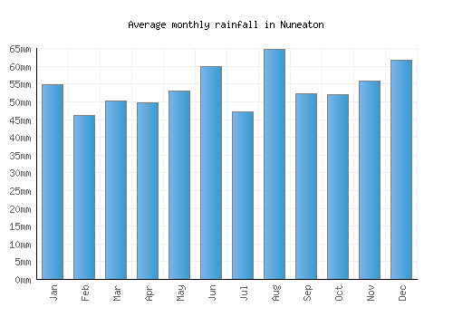 Nuneaton monthly rainfall chart (mm)