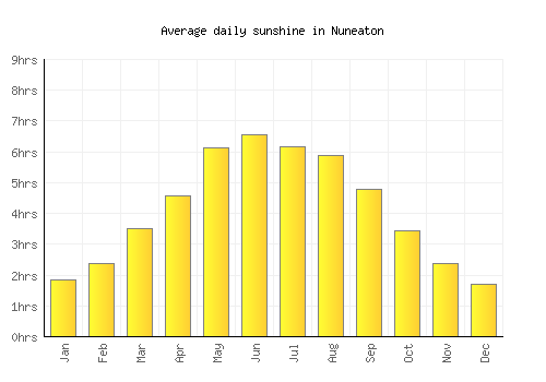 Nuneaton average daily sunshine chart