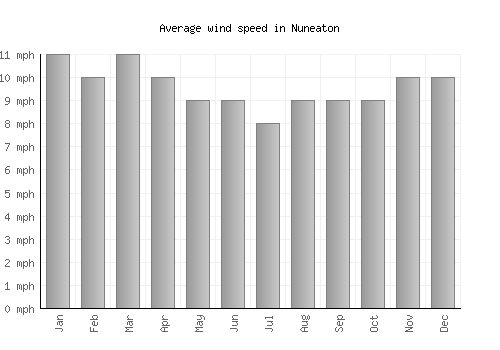 Nuneaton average winspeed by month (mph)