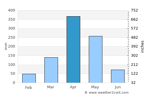 Nungwi average rain in April
