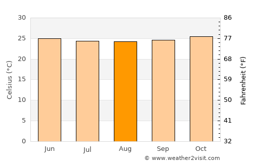 Nungwi average temperature in August
