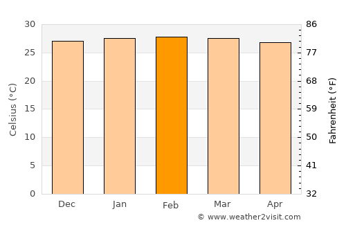 Nungwi average temperature in February