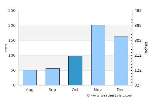 Nungwi average rain in October