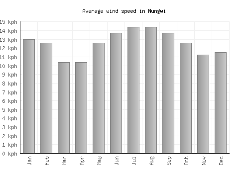 Nungwi average winspeed by month (km/h)