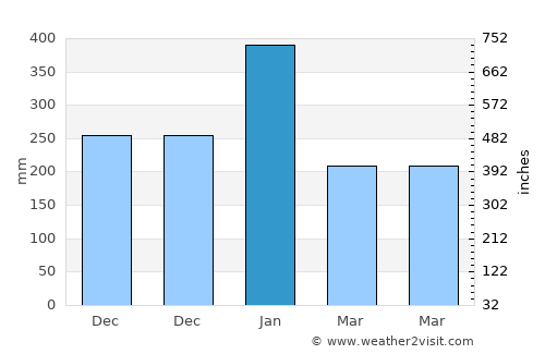 Nunhila average rain in January