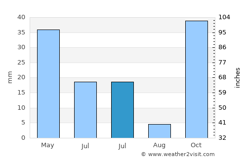 Nunhila average rain in July
