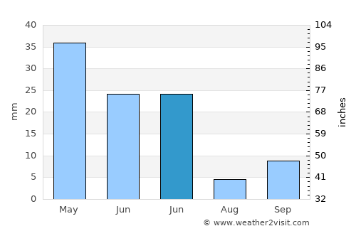 Nunhila average rain in June