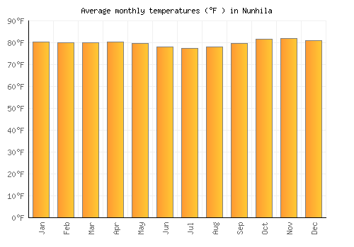 Nunhila average temperature chart (Fahrenheit)