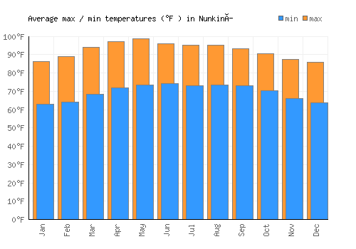 Nunkiní average minimum / maximum temperatures (Fahrenheit)