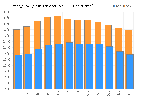 Nunkiní average minimum / maximum temperatures (Celsius)