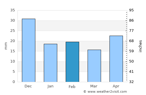 Nunkiní average rain in February