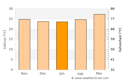 Nunkiní average temperature in January