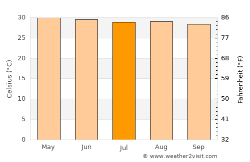 Nunkiní average temperature in July