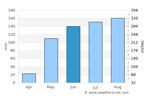 Nunkiní average rain in June
