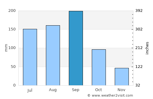 Nunkiní average rain in September