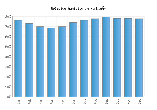 Nunkiní relative humidity averages