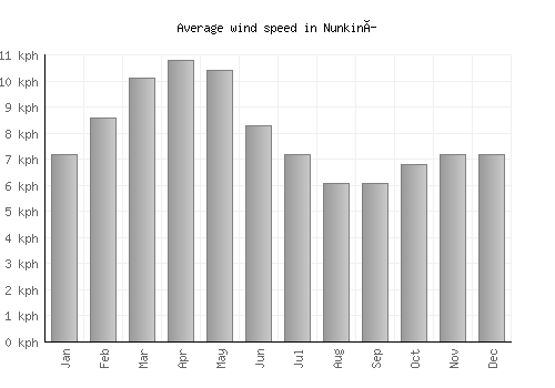 Nunkiní average winspeed by month (km/h)