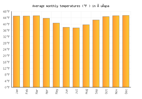 Ñuñoa average temperature chart (Fahrenheit)