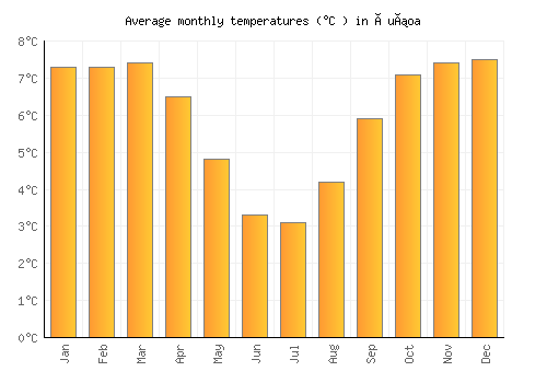 Ñuñoa average temperature chart (Celsius)