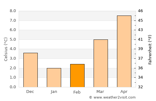 Nunspeet average temperature in February
