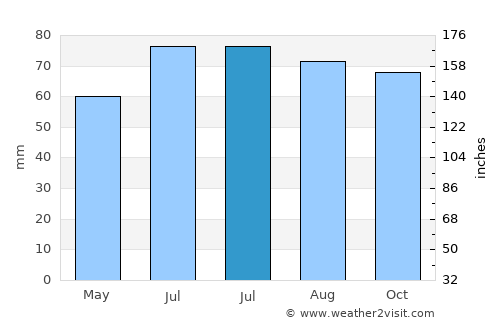 Nunspeet average rain in July