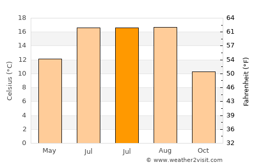 Nunspeet average temperature in July