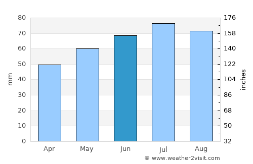 Nunspeet average rain in June