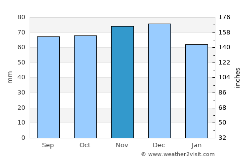Nunspeet average rain in November