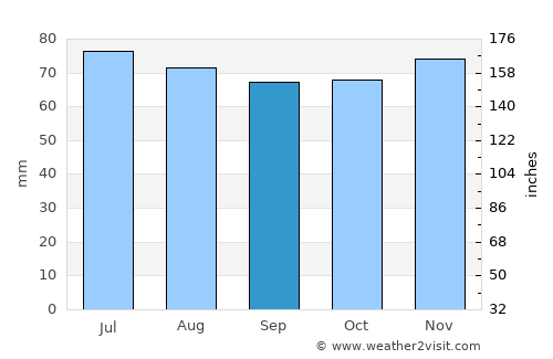 Nunspeet average rain in September