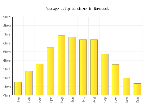 Nunspeet average daily sunshine chart
