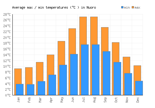 Nuoro average minimum / maximum temperatures (Celsius)