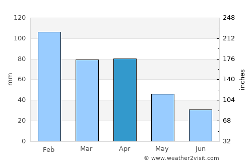 Nuoro average rain in April