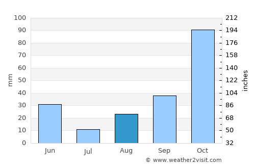 Nuoro average rain in August