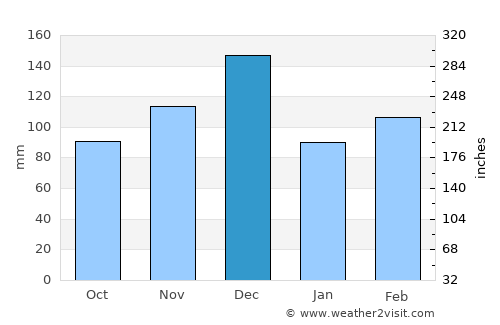 Nuoro average rain in December