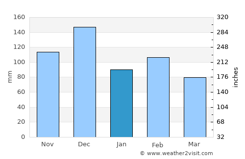 Nuoro average rain in January