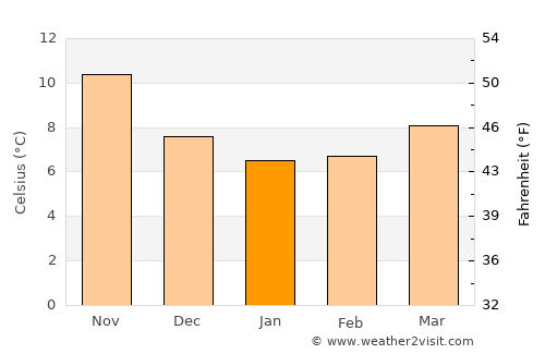 Nuoro average temperature in January