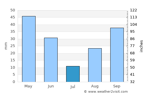 Nuoro average rain in July