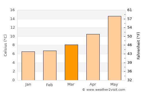 Nuoro average temperature in March