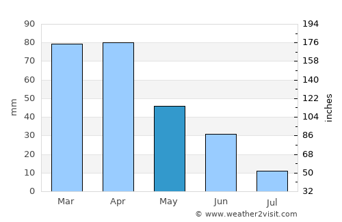 Nuoro average rain in May