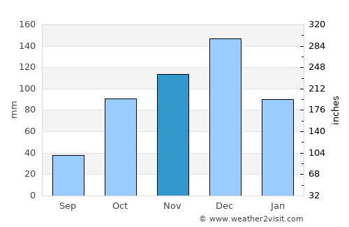 Nuoro average rain in November