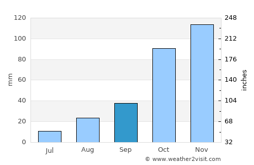 Nuoro average rain in September