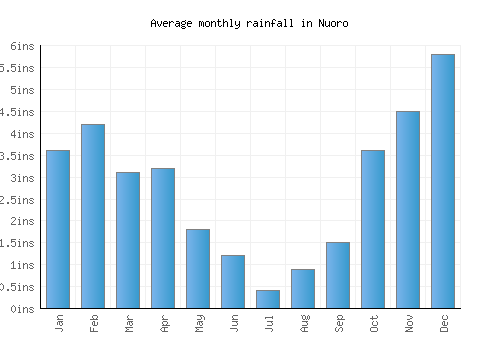 Nuoro monthly rainfall chart (inches)
