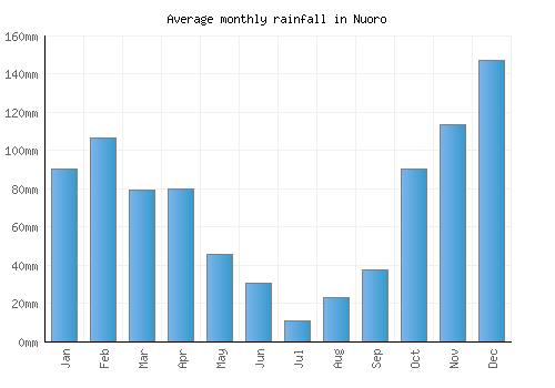 Nuoro monthly rainfall chart (mm)