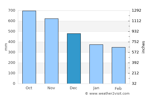 Nuquí average rain in December