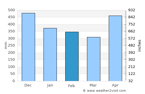 Nuquí average rain in February
