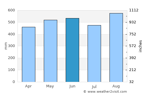 Nuquí average rain in June