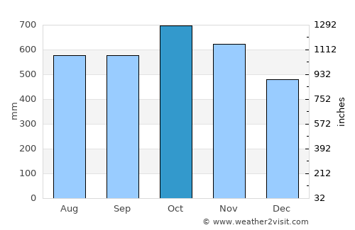 Nuquí average rain in October
