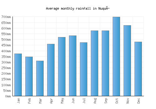 Nuquí monthly rainfall chart (mm)
