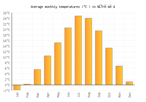 Nūrābād average temperature chart (Celsius)